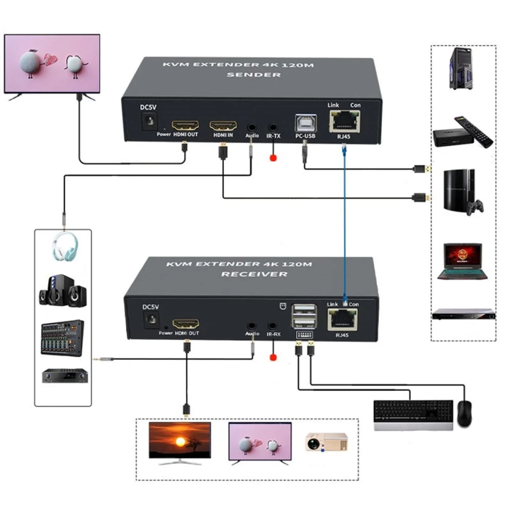 Przedłużacz KVM XYKJOBC EXTENDER 4K 120M zestaw HDMI USB do zdalnego sterowania komputerem